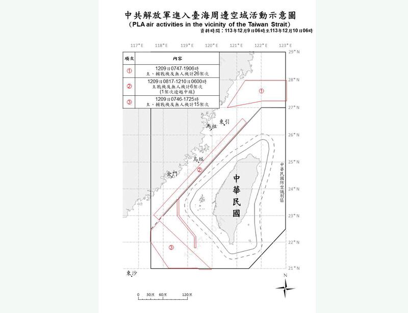 台湾国防部10日上午9点发布,在过去24小时侦获解放军机47架次,中方船舰21艘次,包括12艘军舰及9艘公务船,持续在台海周边活动。